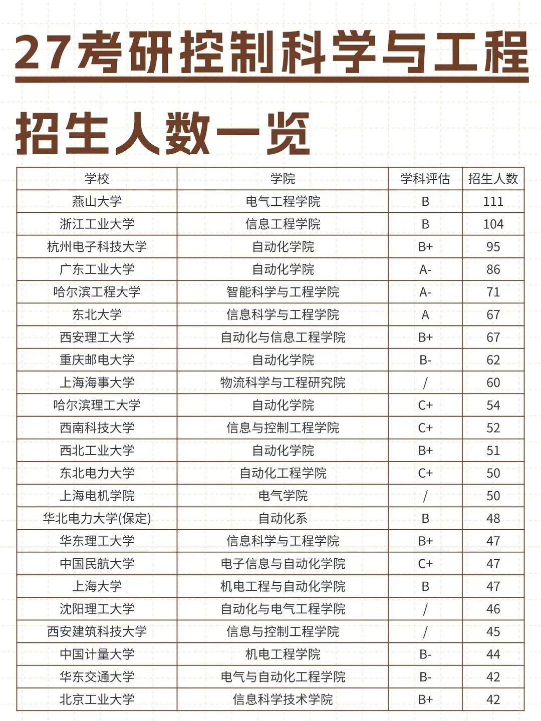 自动化专业多条出路，考研就业分别怎么走_自动化考研最忌三个专业