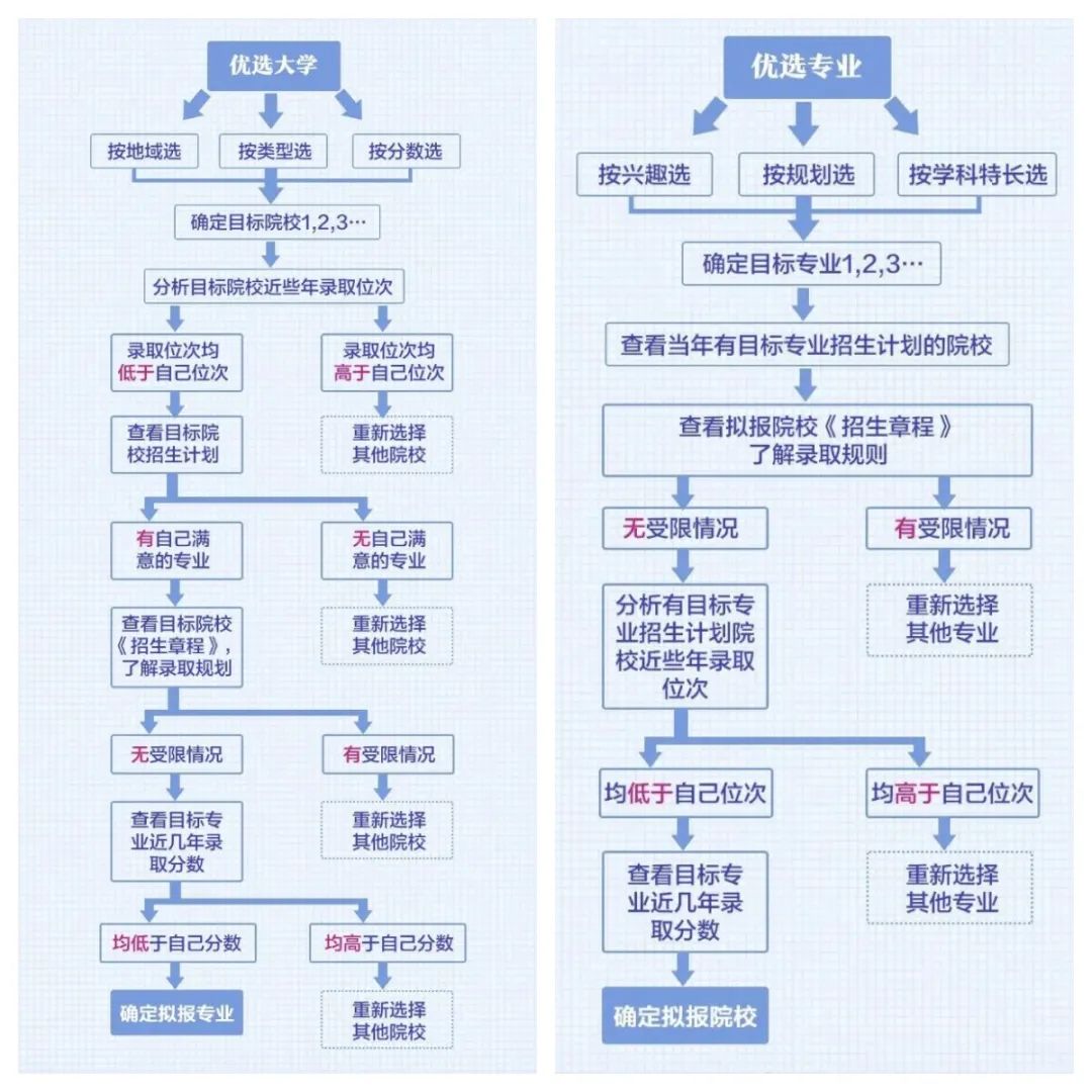 院校资源利用在志愿填报中_院校资源库