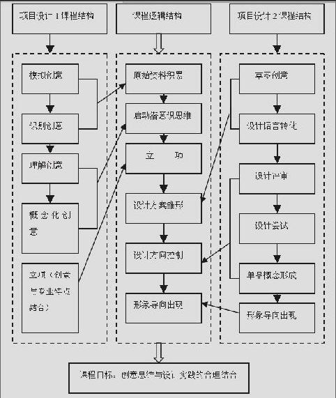 设计学专业课程设计与设计思维培养_设计专业基础课程 设计学专业课程设计与设计思维培养_设计专业基础课程