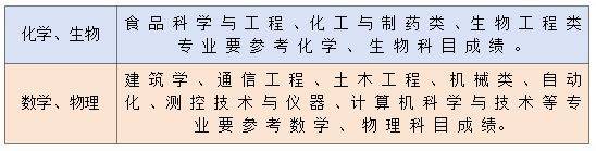 专业课程设置对志愿选择的影响_专业设置和课程设置的关系