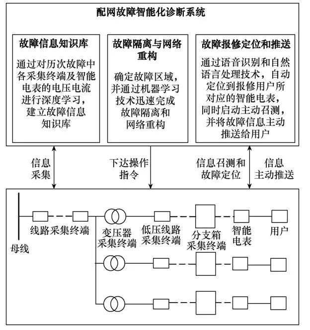 人工智能在电力设备的运维优化_电力行业人工智能技术应用典型案例 人工智能在电力设备的运维优化_电力行业人工智能技术应用典型案例
