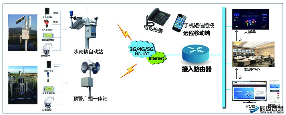 智能感知在灾害预警系统中的应用_智能防灾