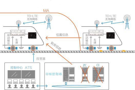 轨道交通中的列车追踪技术_简述列车跟踪功能