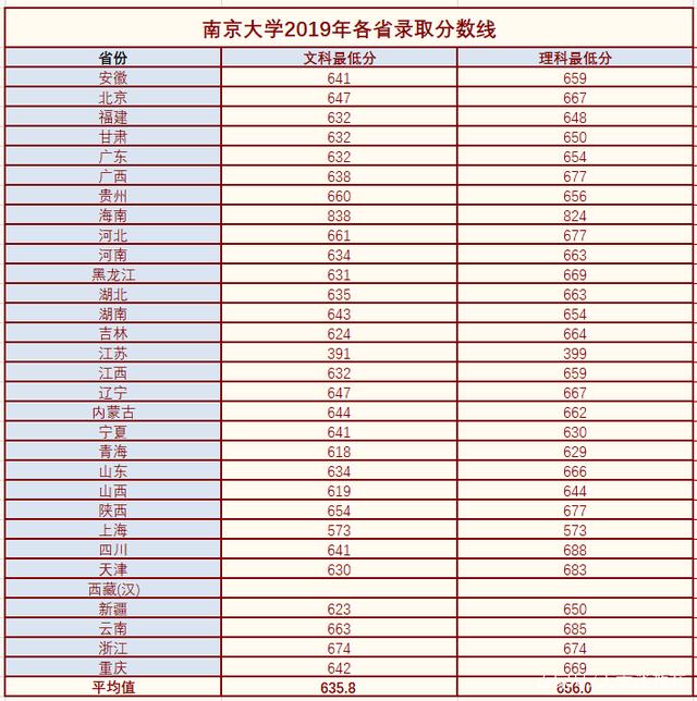 南京大学天文学专业的志愿填报要点_南京大学天文学要求选考什么
