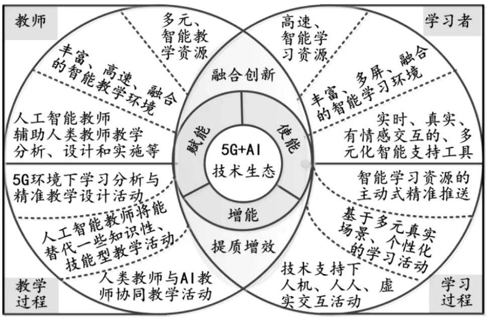 教育技术与学习环境设计_教育技术学就业环境分析