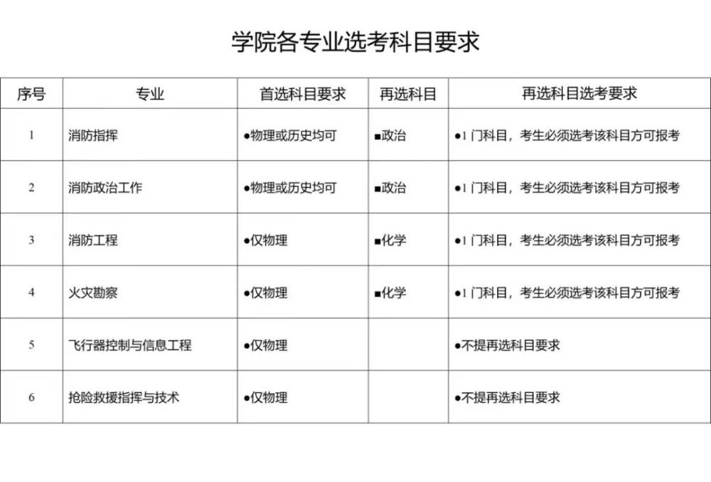中国消防救援学院化工专业课程与消防化学_学消防工程专业前景如何