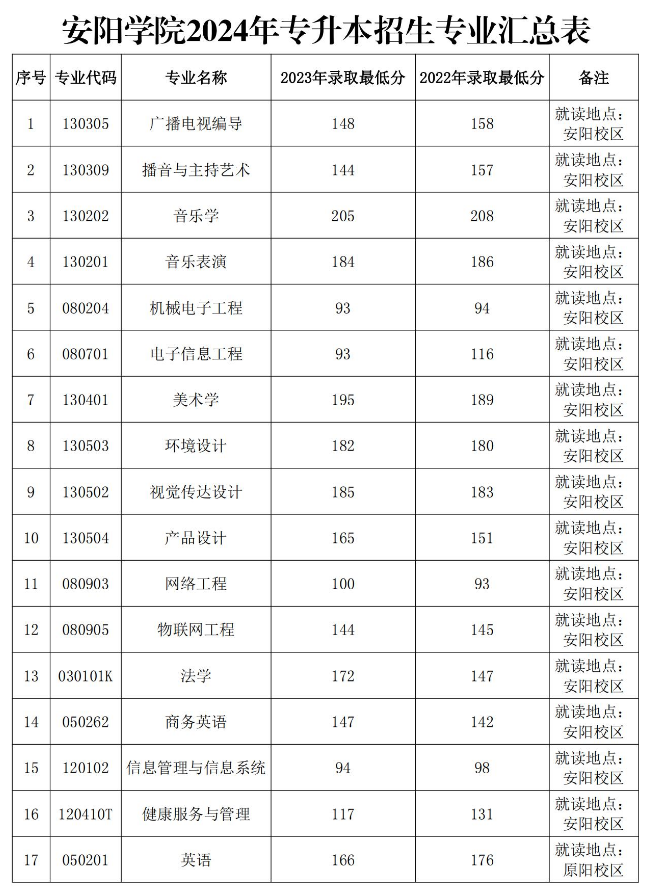 部分院校调整就读地点，填报看清办学地址_就读学校所在地怎么填