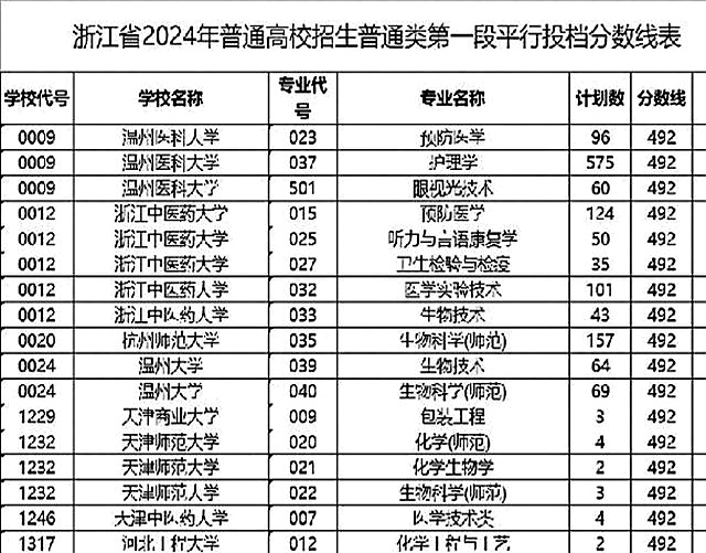 部分专业遇冷投档不足，背后原因深度分析_投档后专业录取规则怎么录取