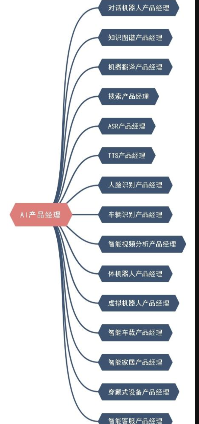 想做AI产品经理，本科什么专业更加适配_AI产品经理是销售吗