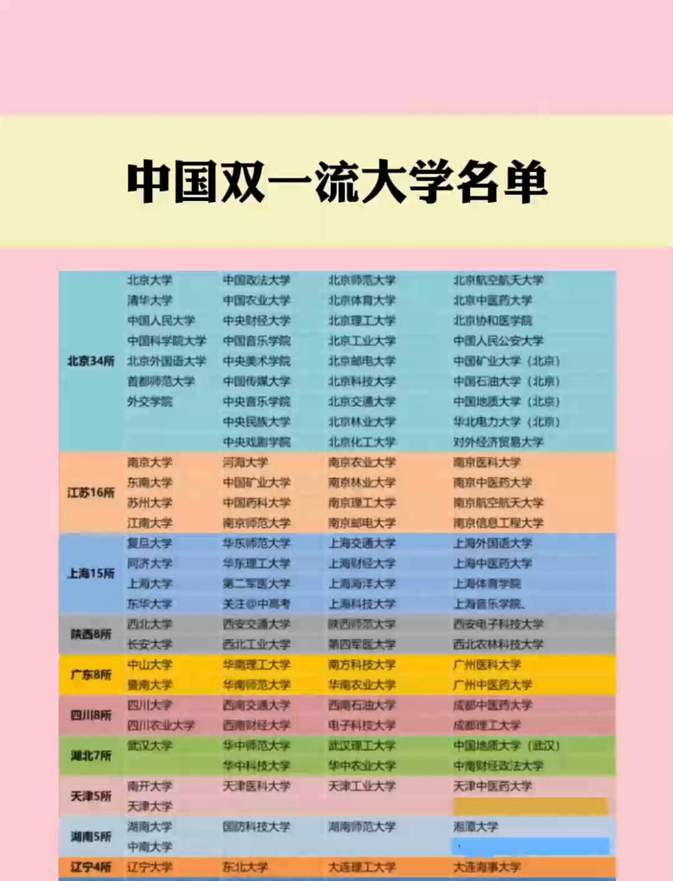 双一流B类院校现状，发展变化客观解读_双一流b类高校