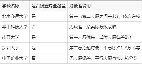 专业级差是什么，会怎么影响你的专业录取_专业级差专业录取规则是