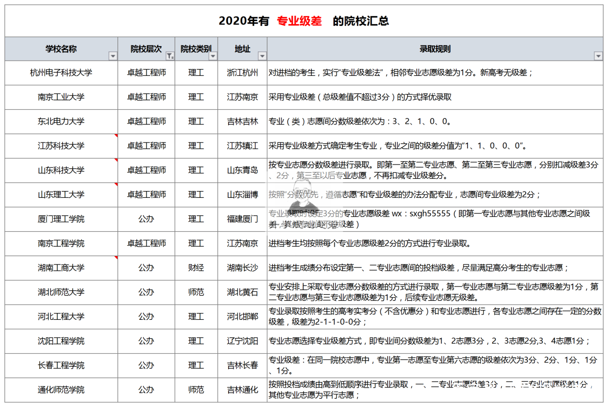 专业级差是什么	，会怎么影响你的专业录取_专业级差专业录取规则是