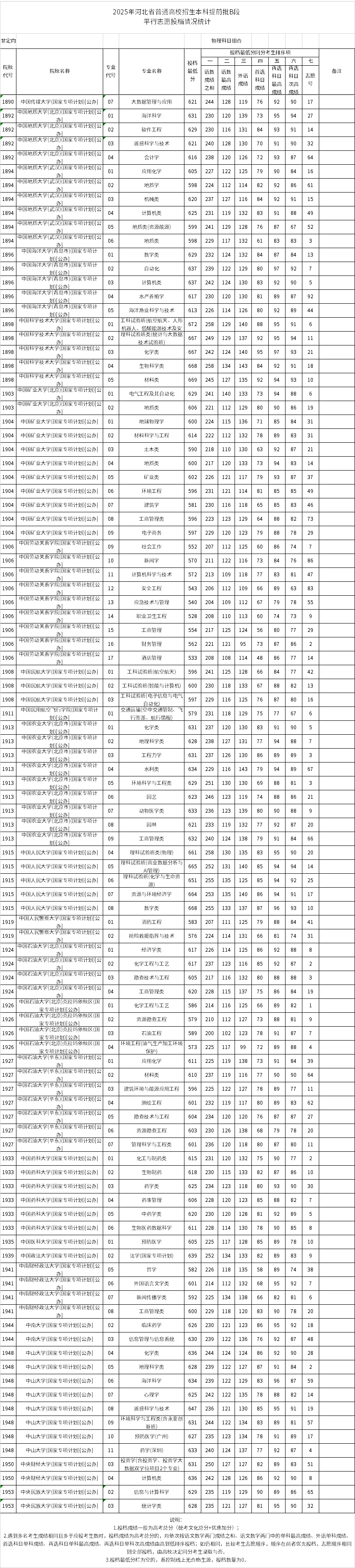 专项计划投档完成，录取数据带来报考启示_专项计划录取好处