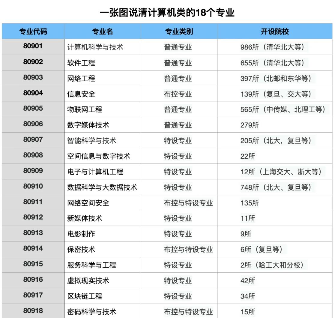 计算机科学与技术，热门工科天花板专业解析_工科 计算机