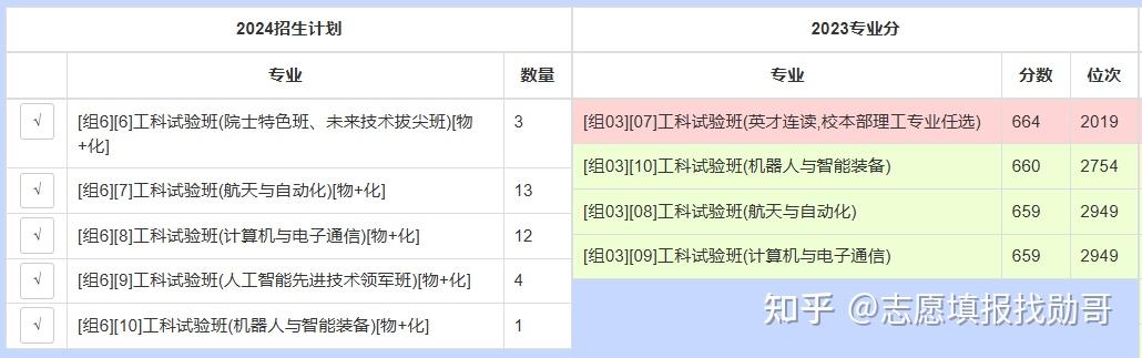 新专业首次招生，没有历史数据该如何判断_没有历年数据的专业可以报吗