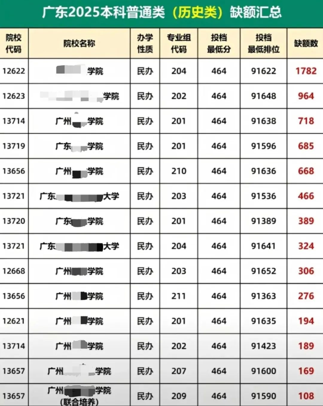 民办本科招生遇冷，大量缺额如何理性看待_多所民办本科招生缺额超八成