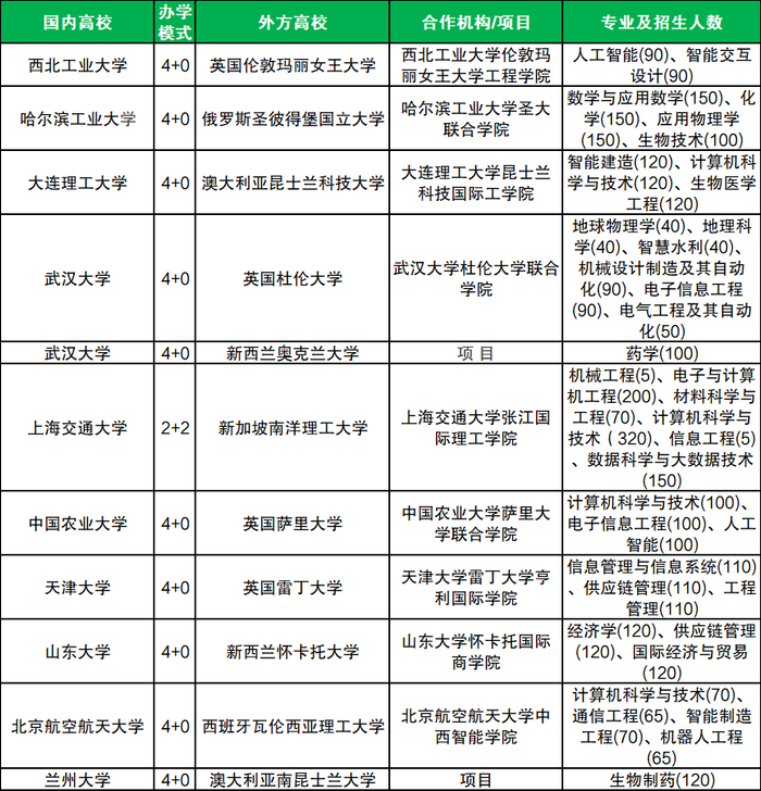 中外合作办学扩招，不同院校含金量有差异_中外 合作办学