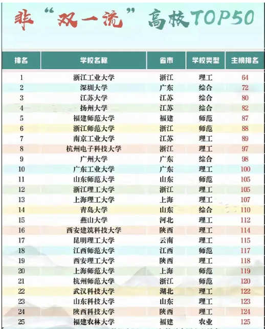 中分段考生，放弃211选强势双非可行吗_放弃211去双非值不值