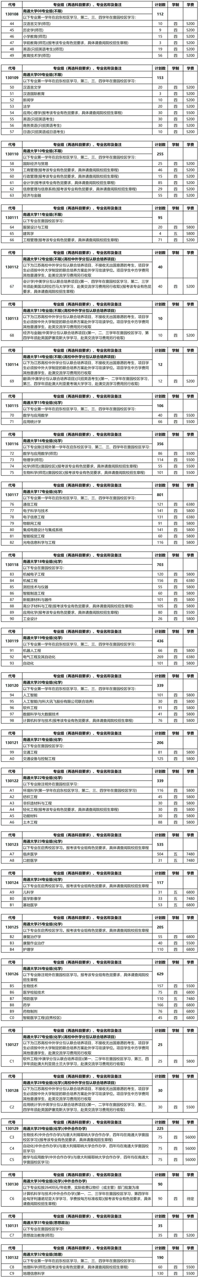 高校招生新增大类	，培养方案与分流规则解读_大类招生分流后悔了