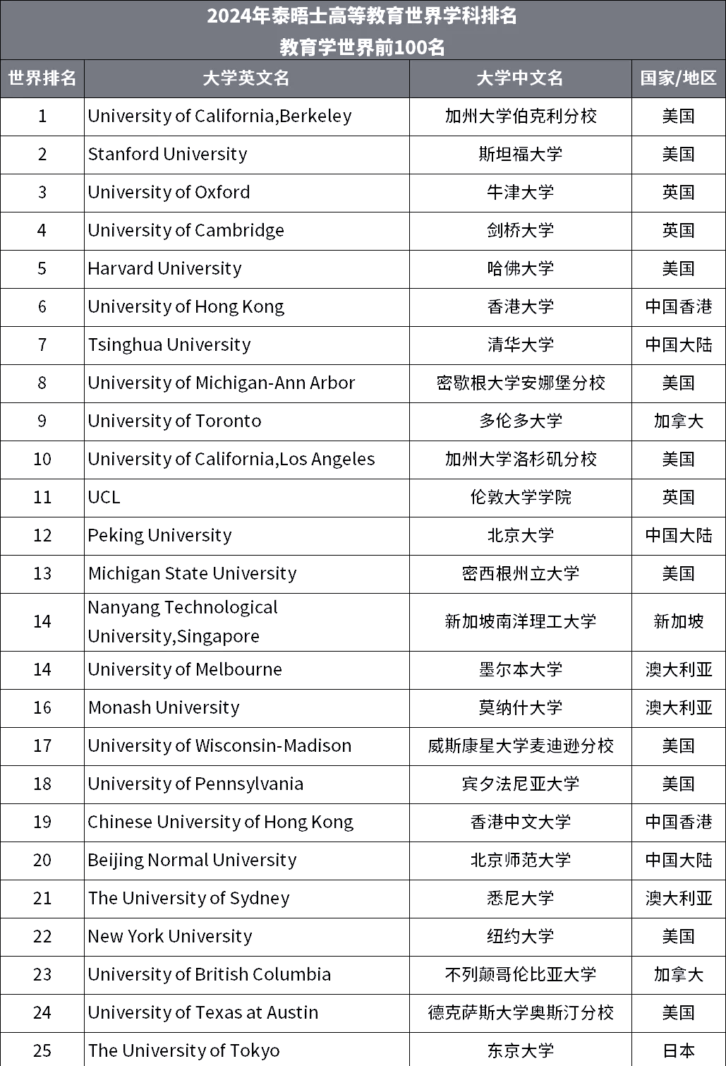 未来准备出国，哪些院校海外认可度更高_海外留学大学