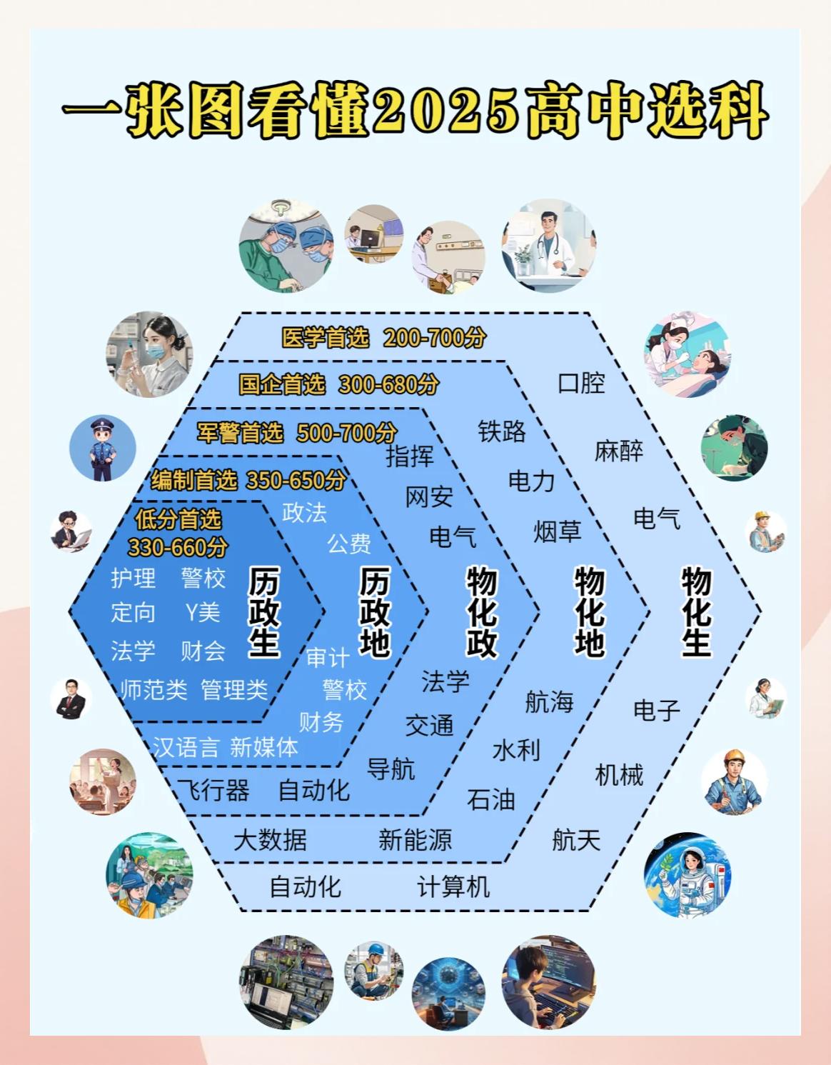 选科要求迎来调整，部分专业选科门槛提高_选科要求对照表