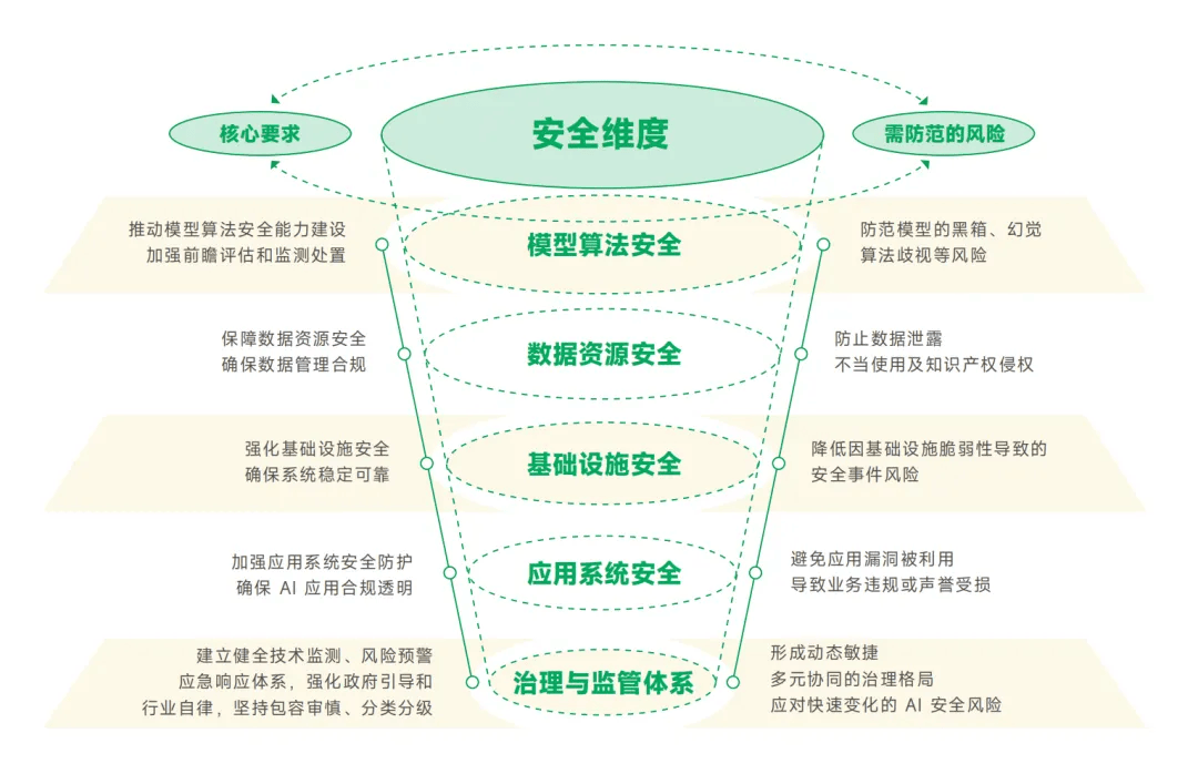 信息安全专业，大模型时代数据安全方向解读_大模型使用数据安全典型案例
