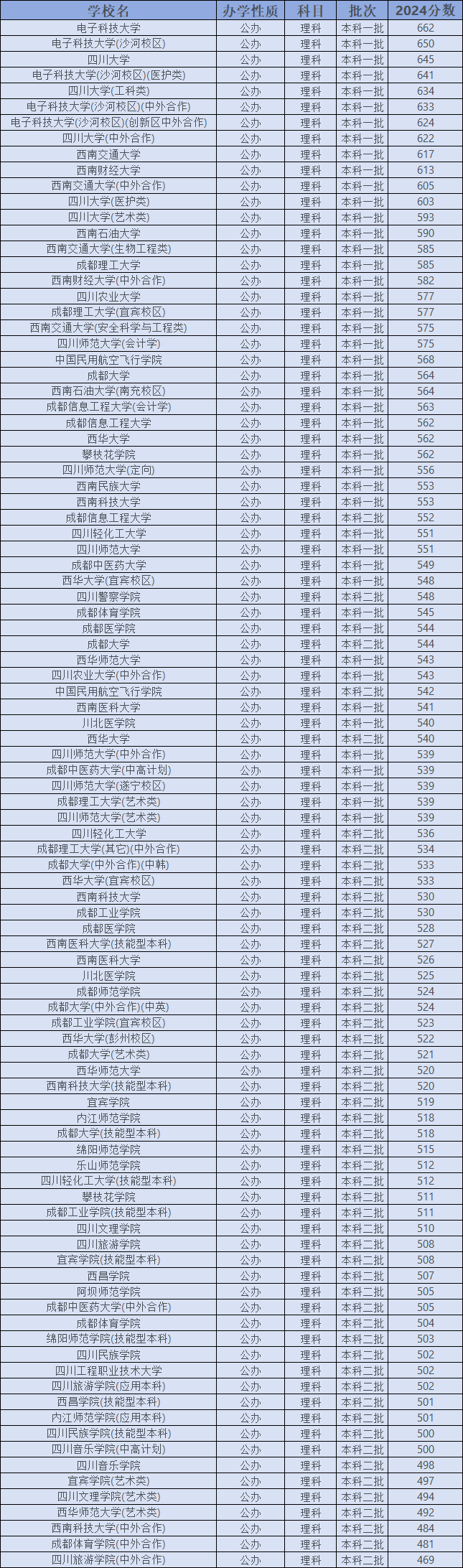 公办本科持续扩招，哪些分数段直接受益_5所本科大学扩招