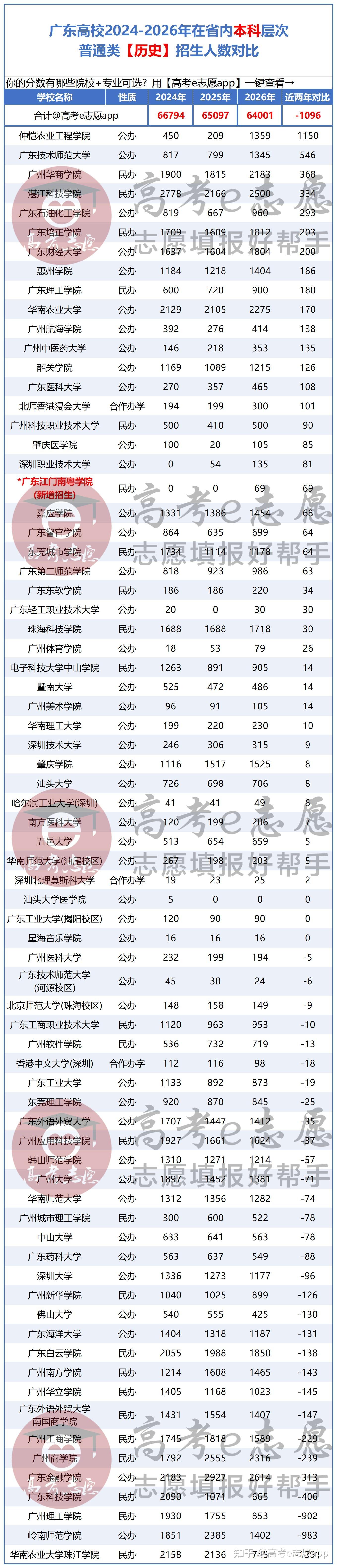 公办本科持续扩招，哪些分数段直接受益_5所本科大学扩招