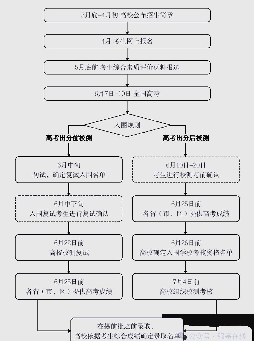 强基计划招生简章集中发布，报考条件一文梳理_强基计划招生都有哪些学校