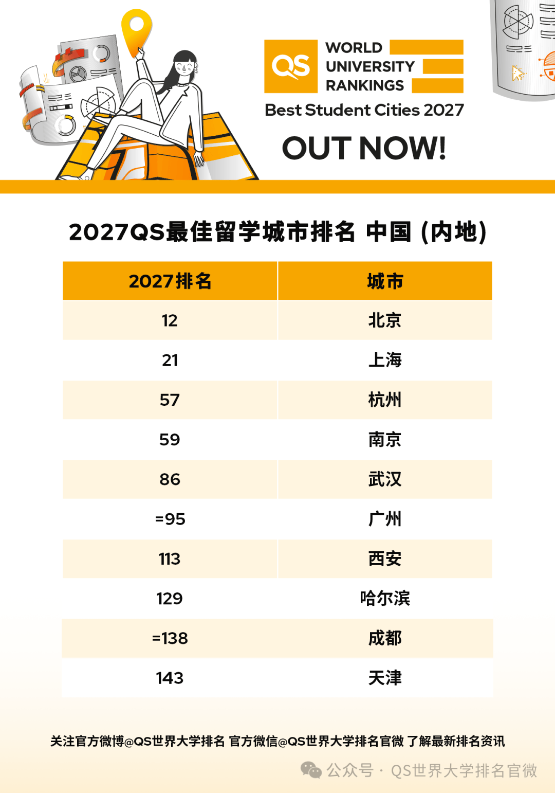 同样分数	，选城市还是选学校真实对比_高考分数低选城市还是学校