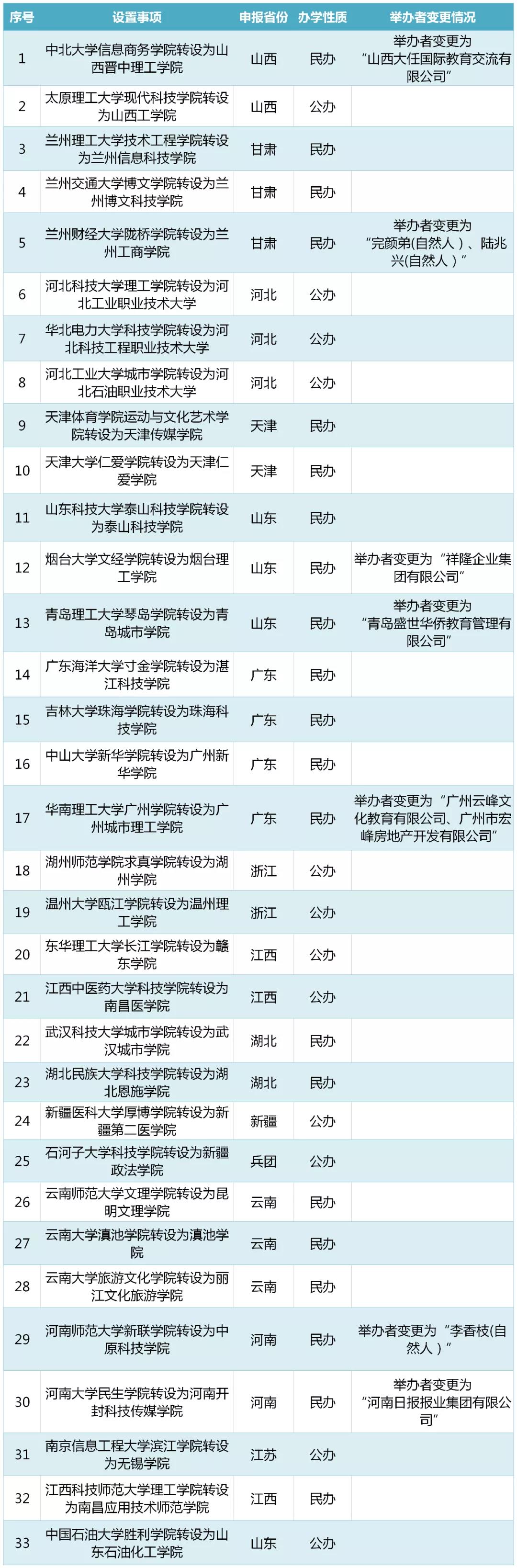 独立学院转设之后，填报该如何看待含金量_独立学院转设成功概率