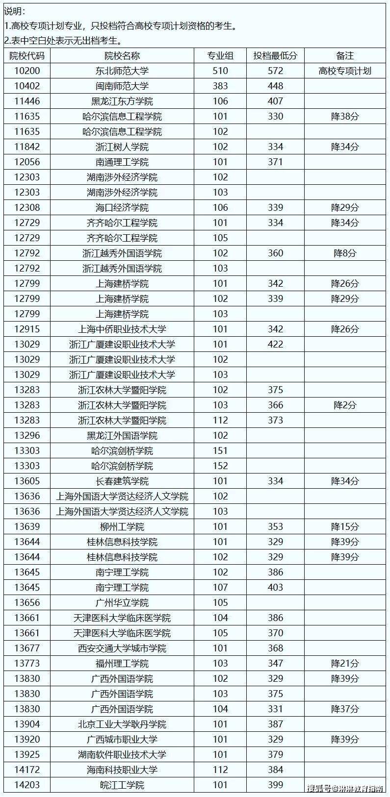 院校投档比例意味着什么	，填报背后的风险_学校投档被录取的几率