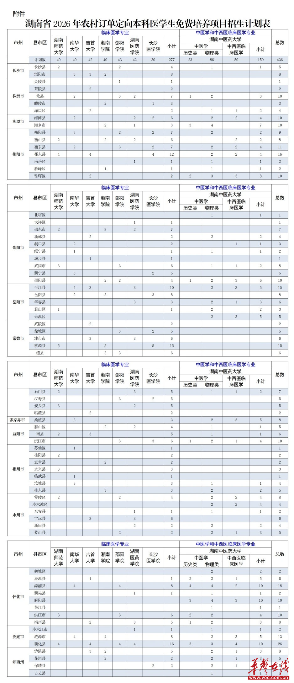 医学定向招生政策，服务年限提前了解_医学类定向生招生条件