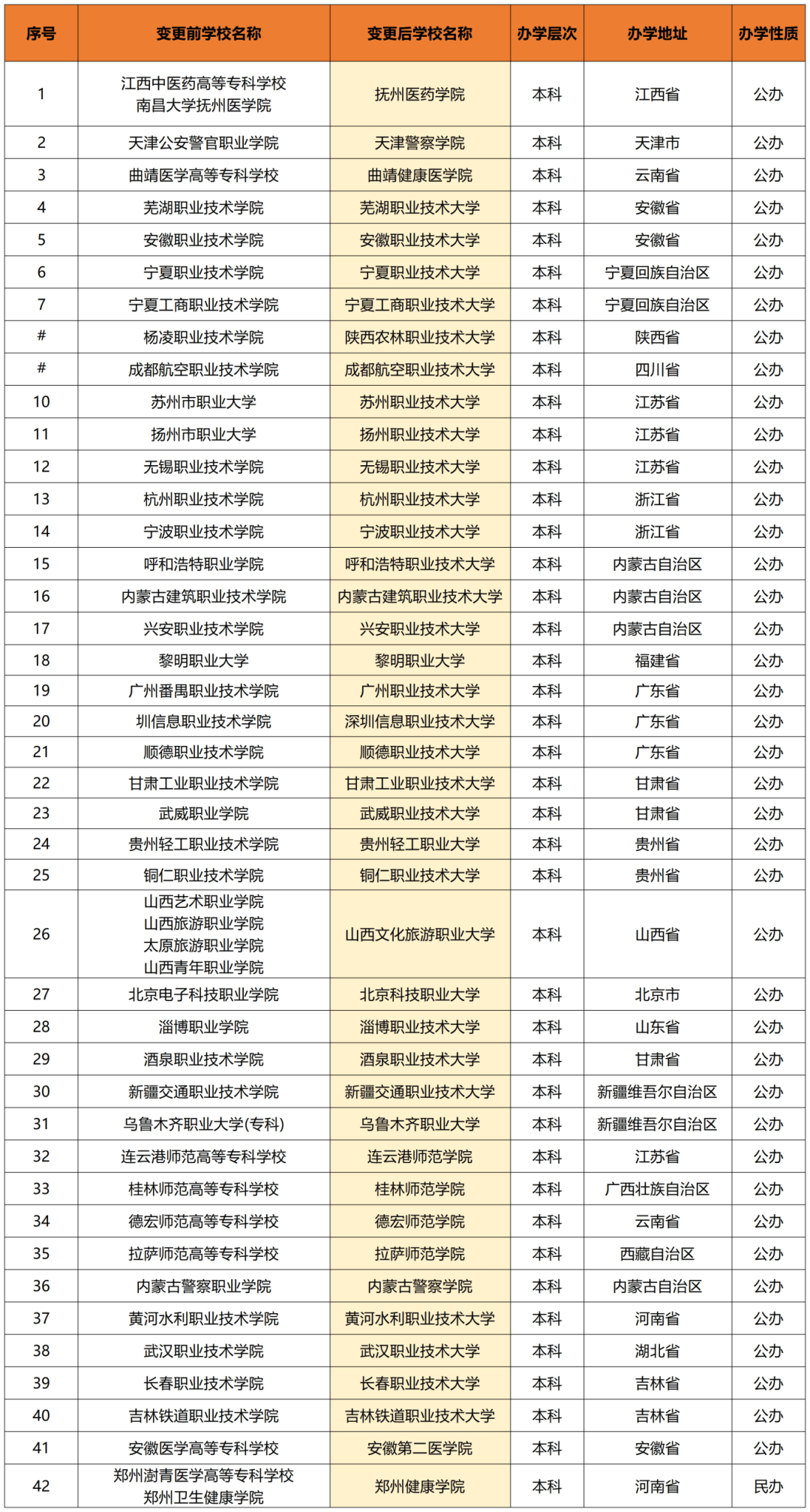 多所大学更名完成，院校名称变化带来填报提示_大学更名公示最新消息
