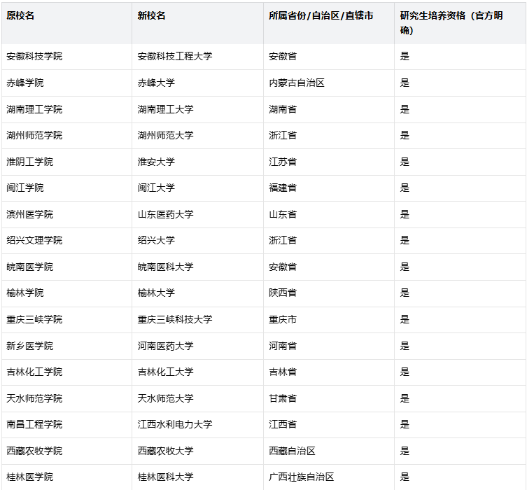 多所大学更名完成，院校名称变化带来填报提示_大学更名公示最新消息
