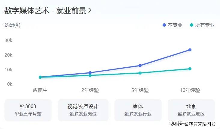 数字媒体技术，AIGC内容创作对口专业前景分析_数字媒体技术对口工作