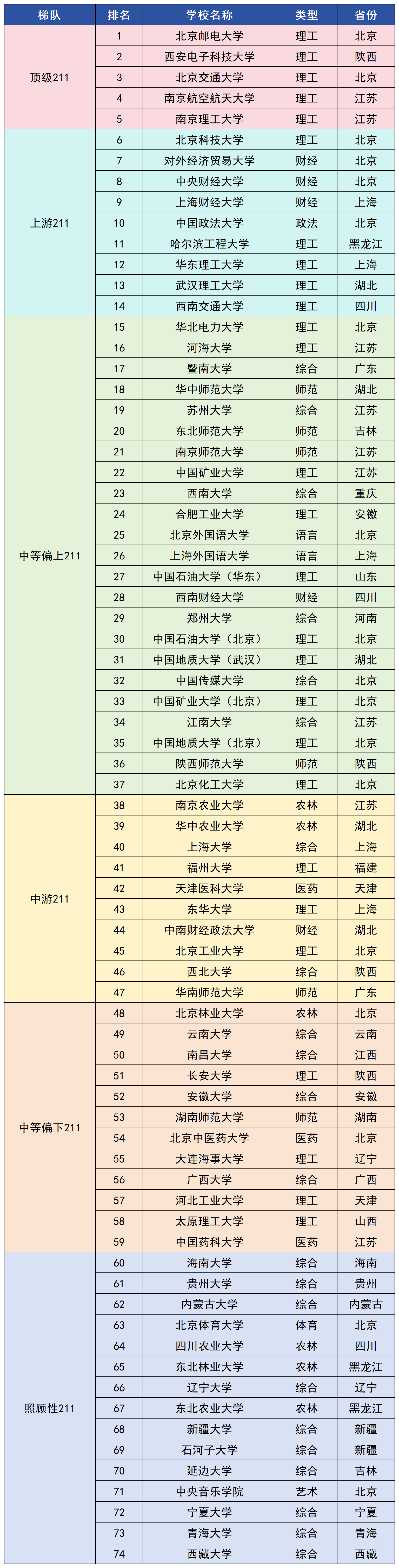 985院校梯队完整梳理	，不同分数段如何合理定位_985大学梯队排名全名单速览
