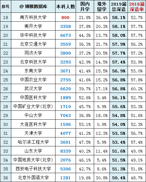高校深造率榜单	，哪些学校读研出国比例高_985大学出国率