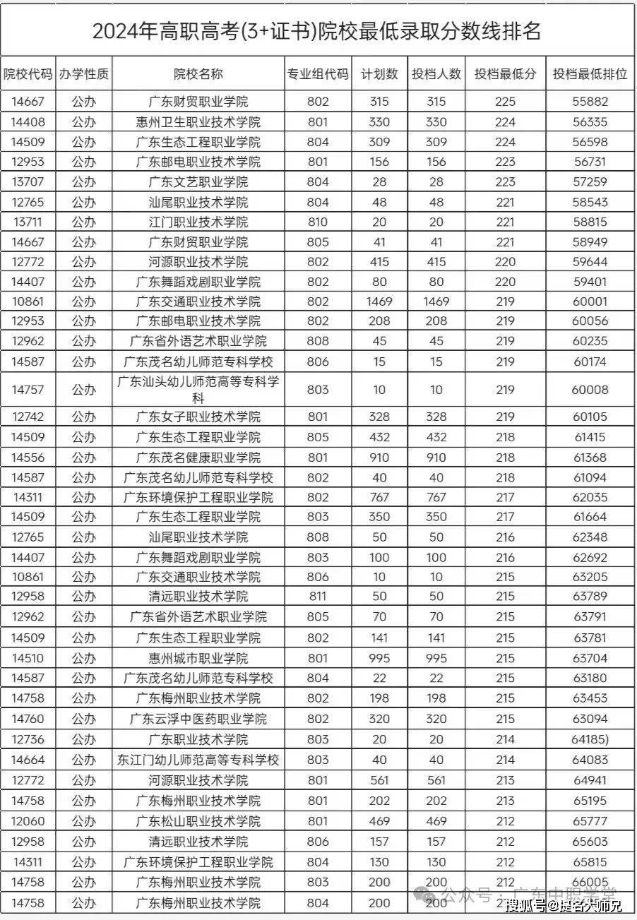 高职本科招生规模扩大，分数定位参考更新_高职本科是哪一个录取批次的