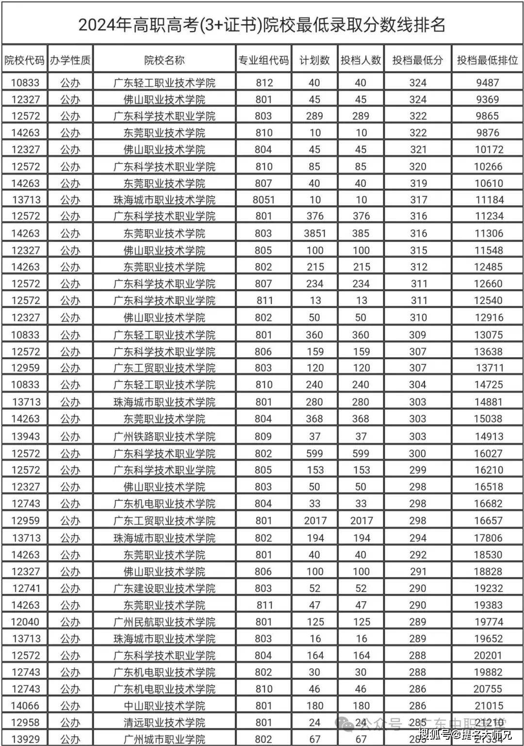 高职本科招生规模扩大，分数定位参考更新_高职本科是哪一个录取批次的
