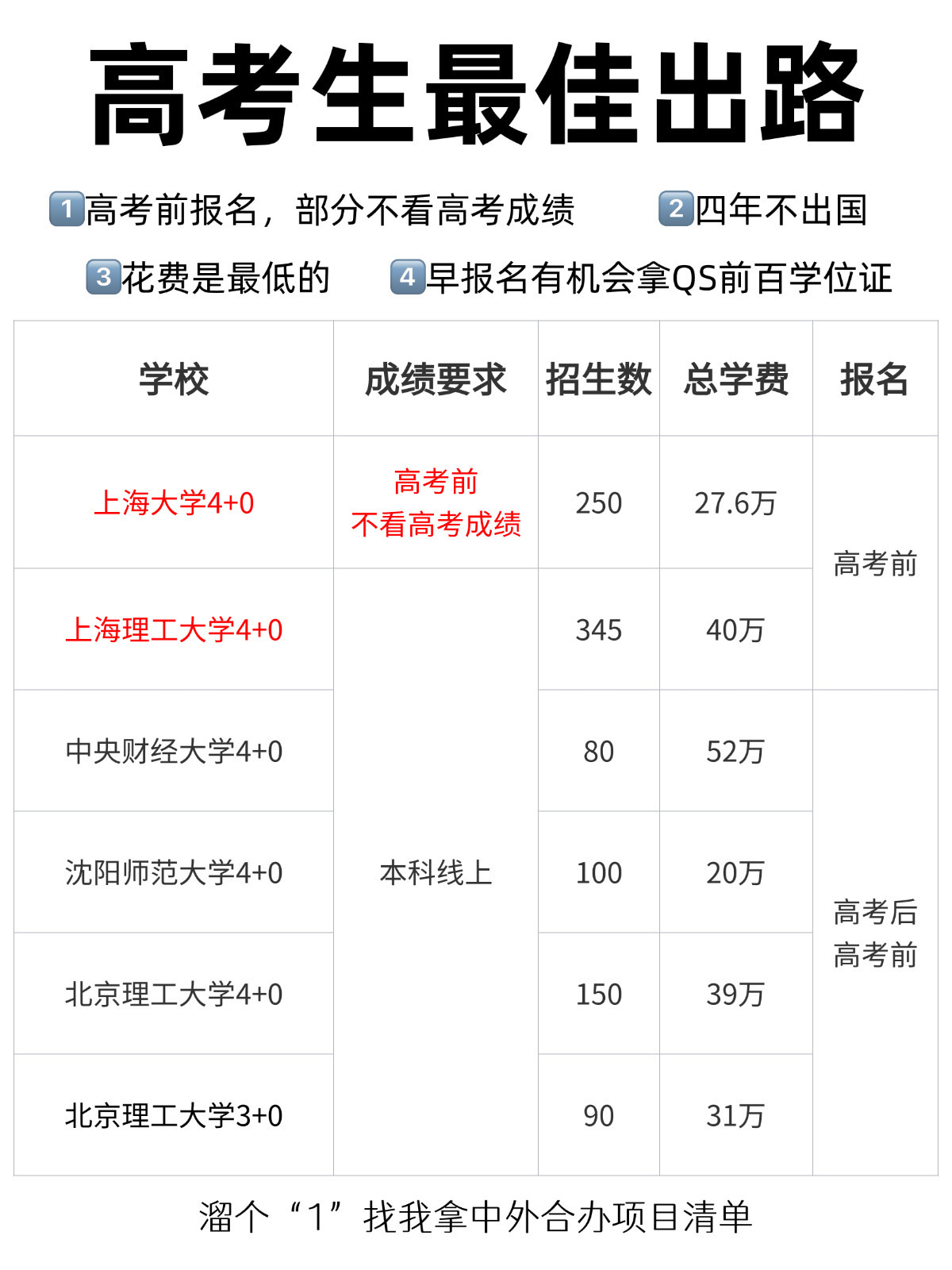报考中外合作办学	，填报前要想清楚这几件事_中外合作办学的条件