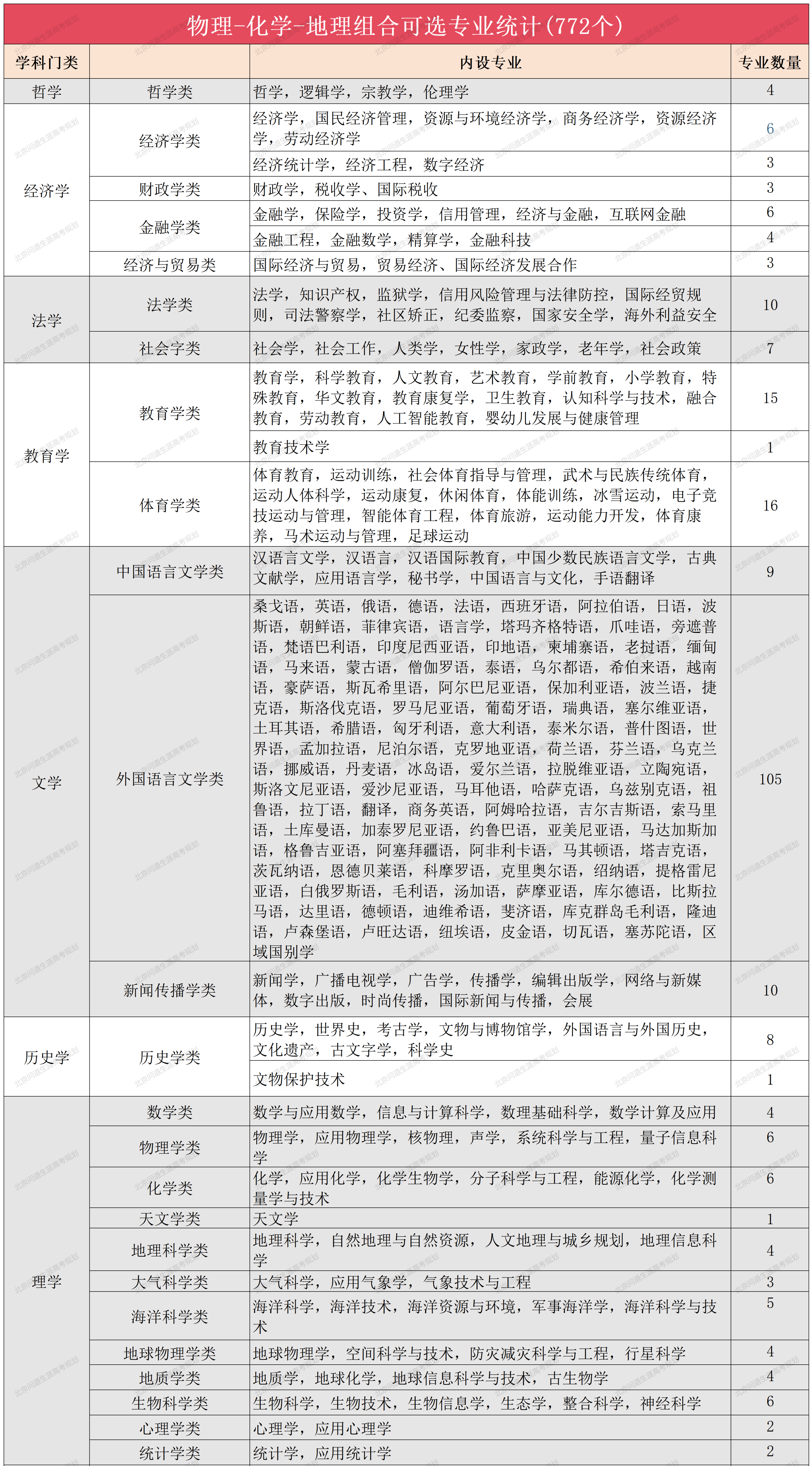 新高考选科背后，藏着你的未来职业方向_新高考选科对应专业 大学