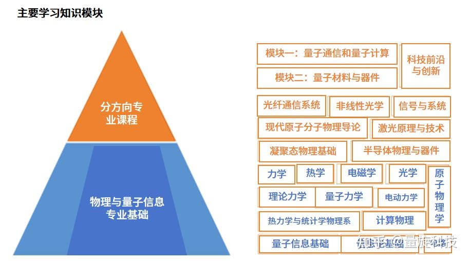 量子信息科学	，面向AI量子计算的前沿理科专业_量子信息科学就业前景怎么样