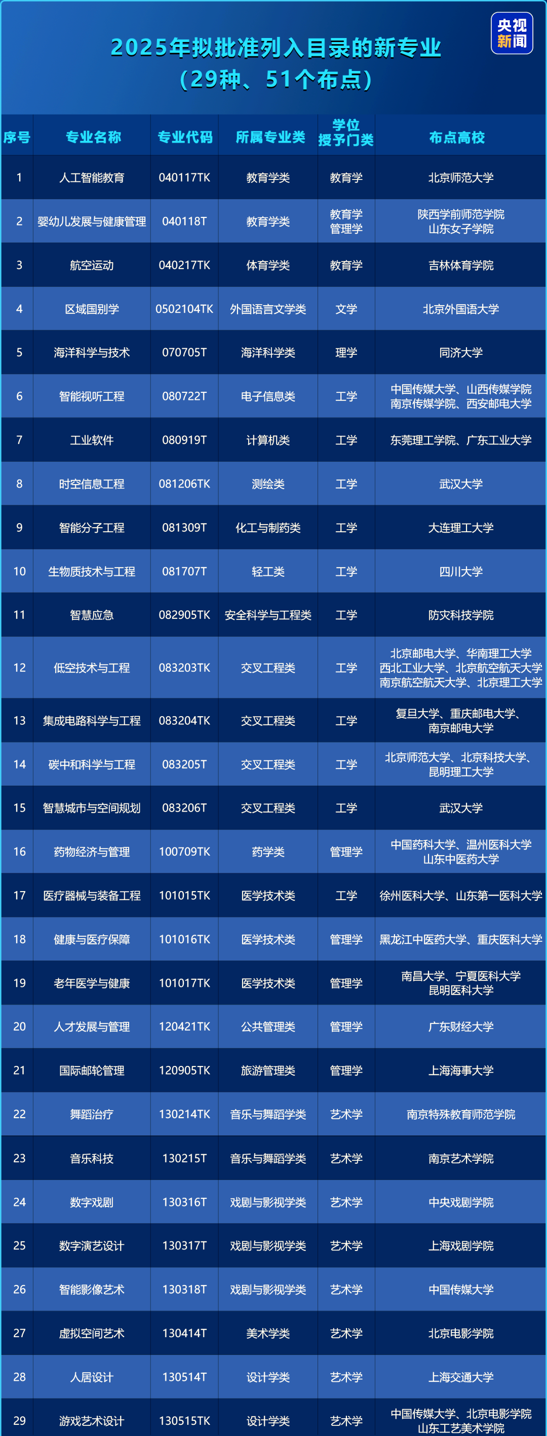 高校新增专业集中在哪些院校	，报考机会在哪_新增27个专业