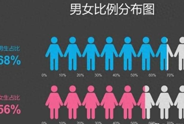 院校男女比例差距大，报考要不要纳入考量_男女比例差距大的大学