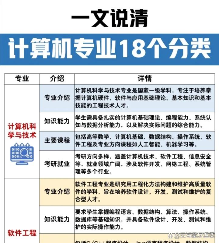 计算机类专业选科要求，新高考考生参考指南_想选计算机专业 如何选科