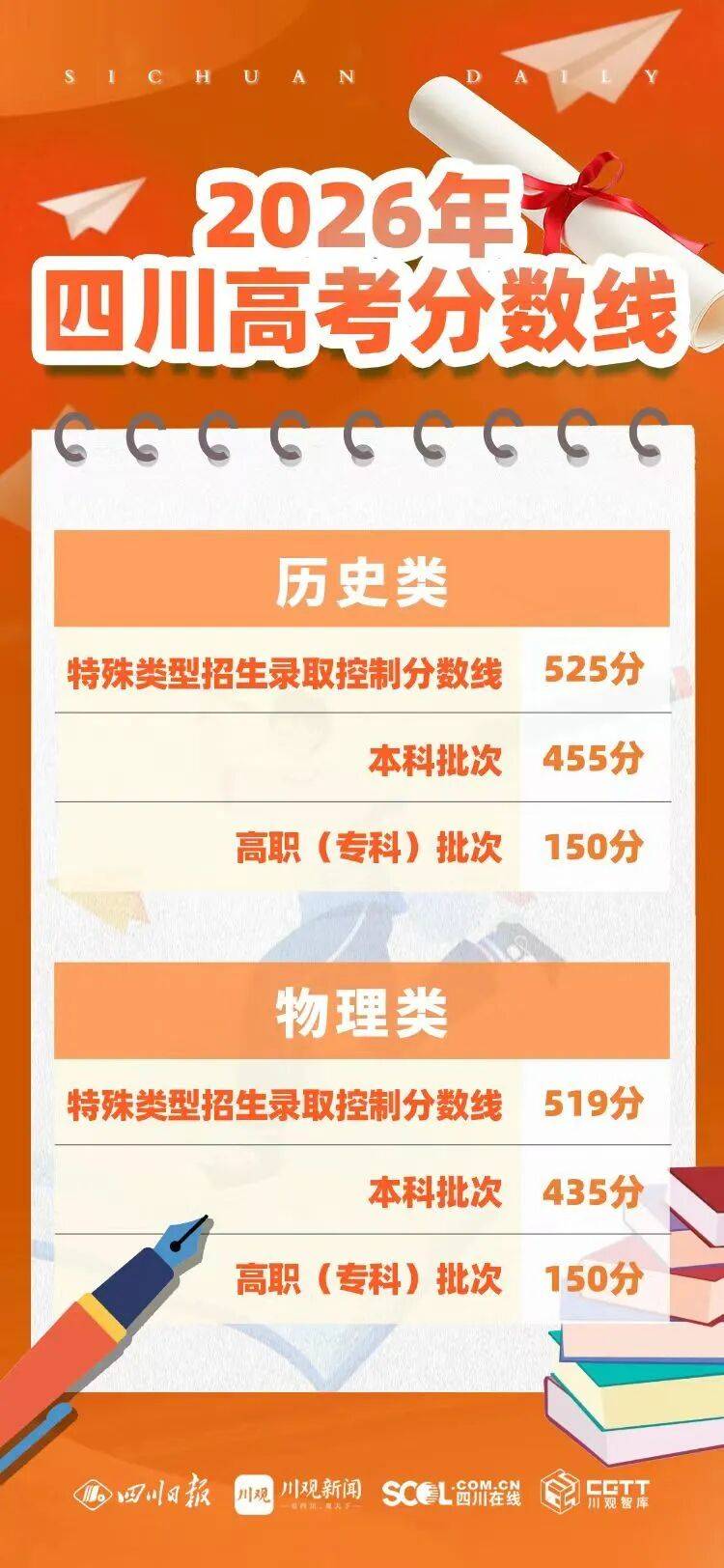 高校招生人数出现波动，不要迷信历史分数线_各高校招生人数