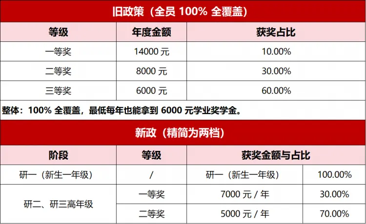 多所高校推出新生奖学金，报考可以一并参考_大学新生奖学金