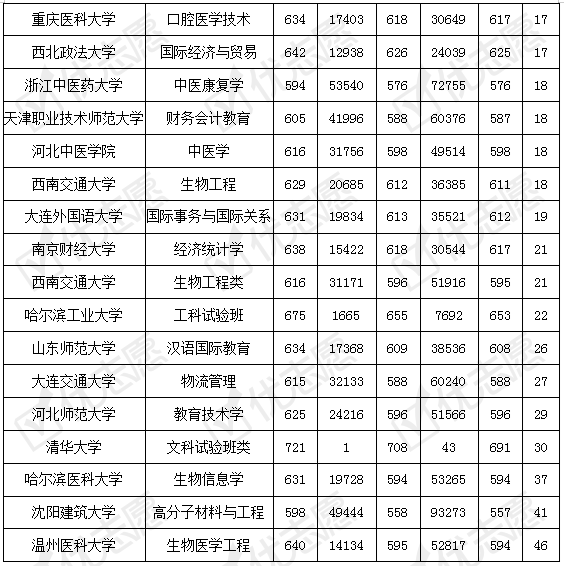 高考位次波动怎么看，填报不能直接照搬去年_高考位次是什么意思