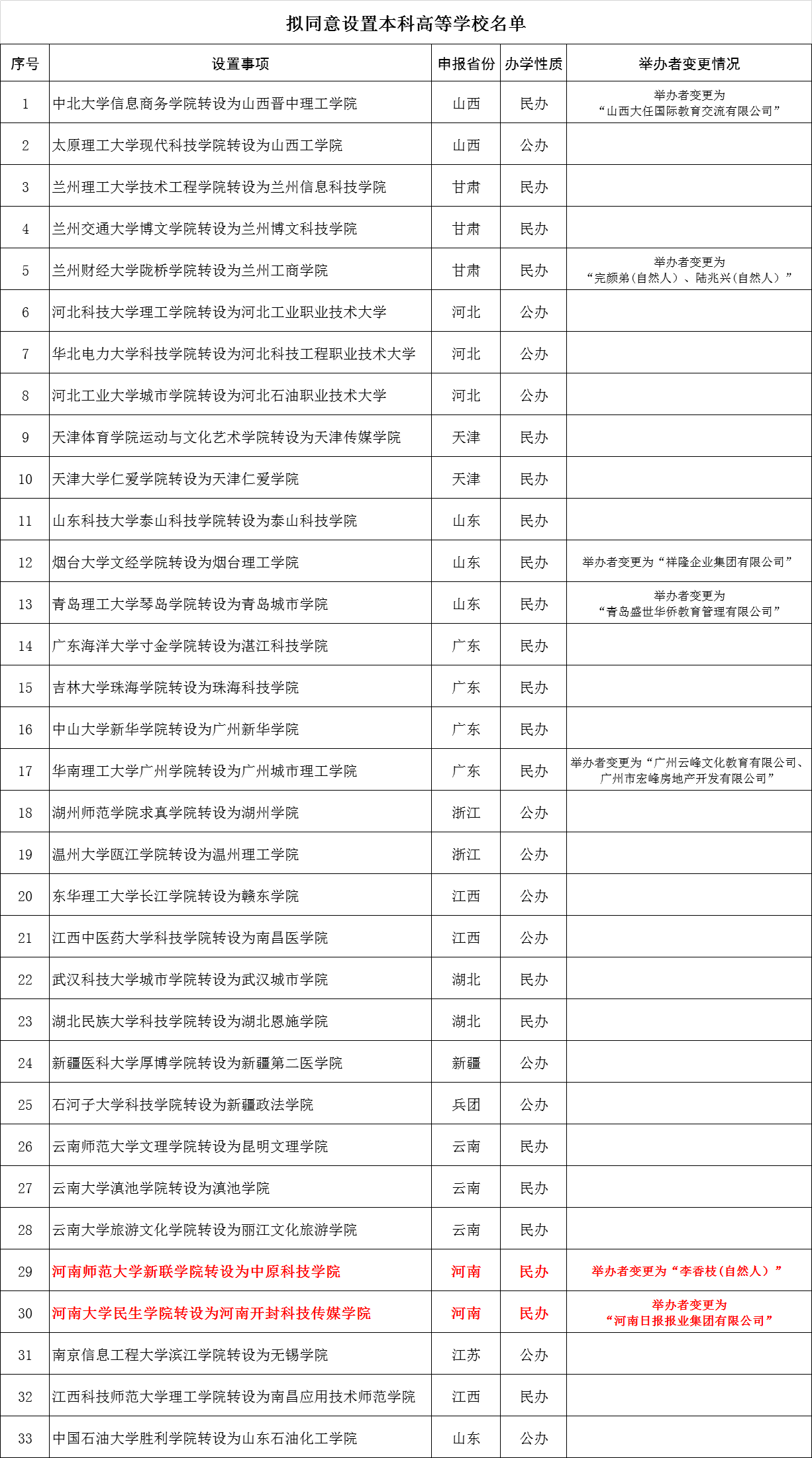 独立学院转设之后	，院校含金量变化解读_独立学院转设后是升了还是降了
